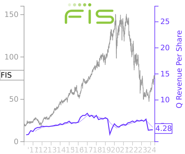 FIS stock chart compared to revenue
