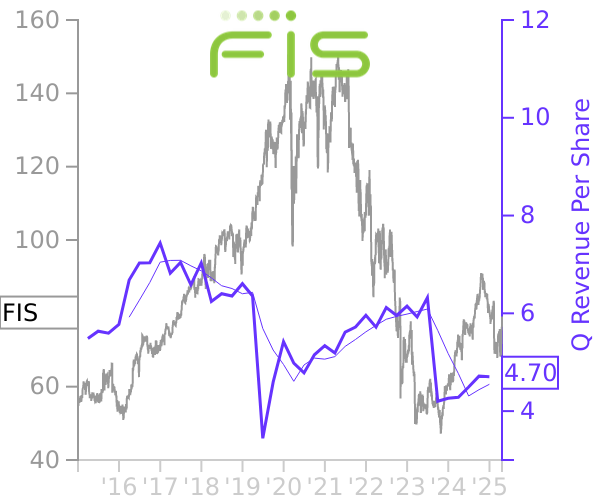 FIS stock chart compared to revenue