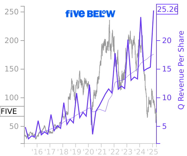 FIVE stock chart compared to revenue