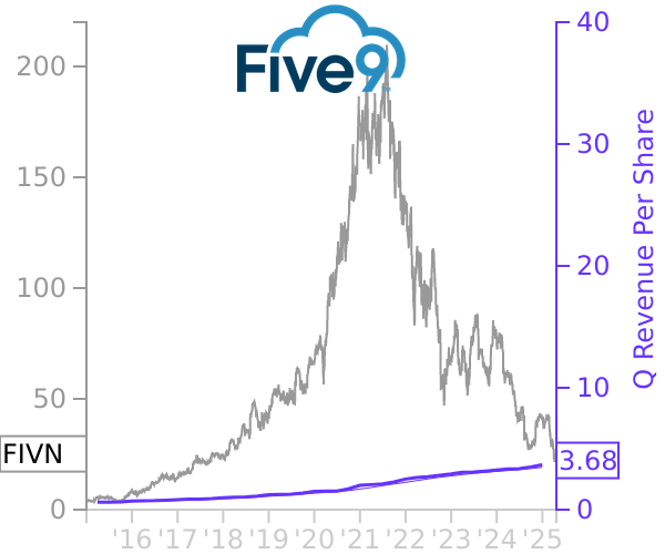 FIVN stock chart compared to revenue