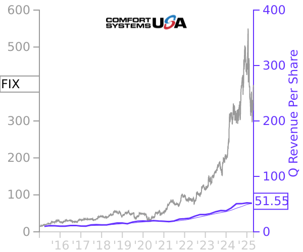 FIX stock chart compared to revenue