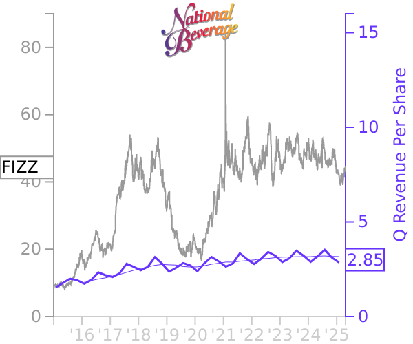 FIZZ stock chart compared to revenue