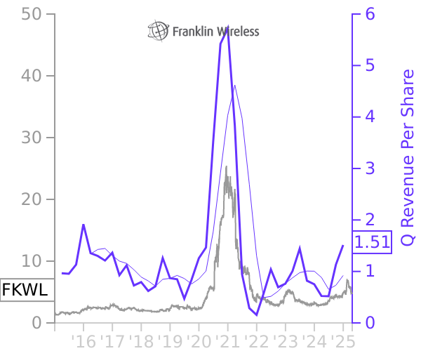 FKWL stock chart compared to revenue