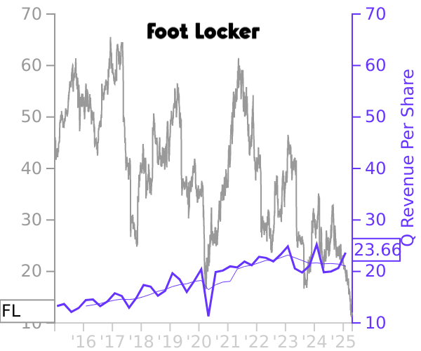 FL stock chart compared to revenue