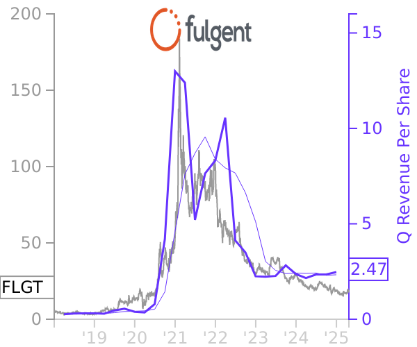 FLGT stock chart compared to revenue