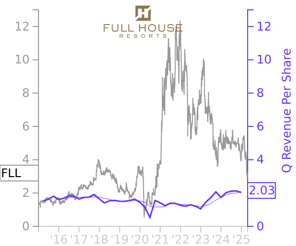 FLL stock chart compared to revenue