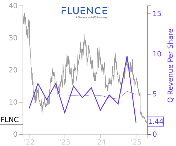 FLNC stock chart compared to revenue