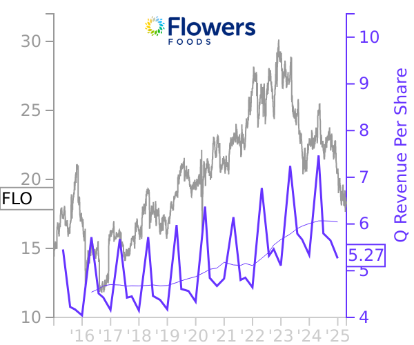 FLO stock chart compared to revenue