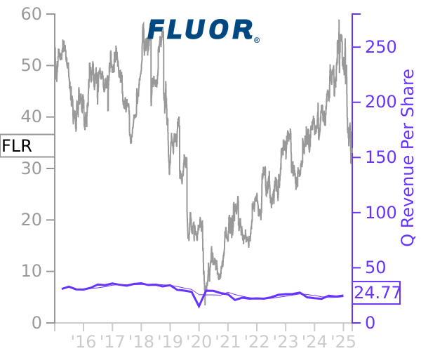 FLR stock chart compared to revenue