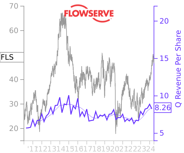 FLS stock chart compared to revenue