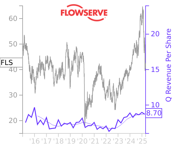 FLS stock chart compared to revenue