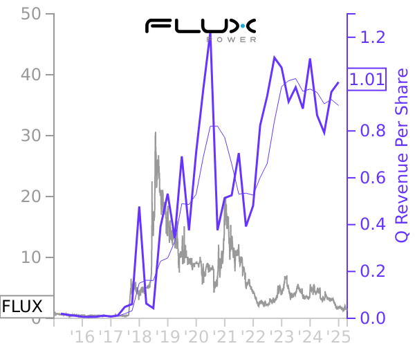 FLUX stock chart compared to revenue