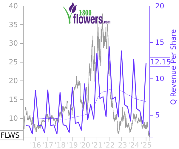 FLWS stock chart compared to revenue