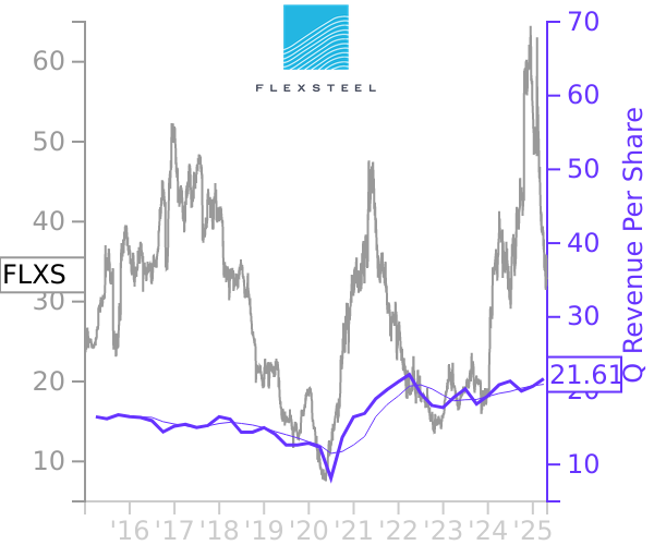 FLXS stock chart compared to revenue