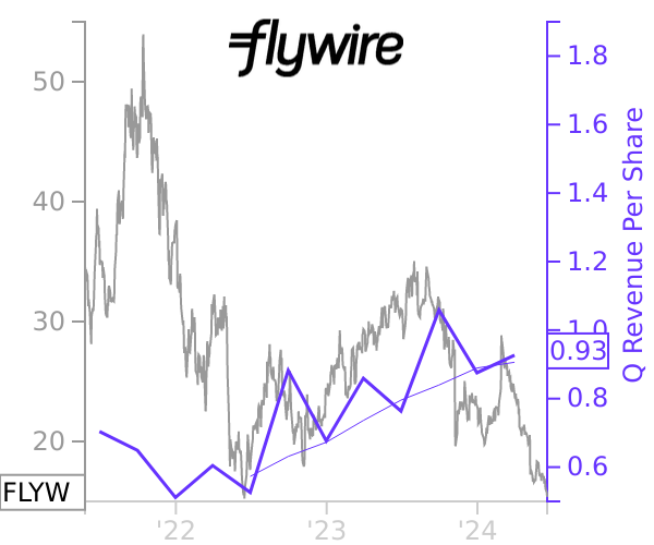 FLYW stock chart compared to revenue