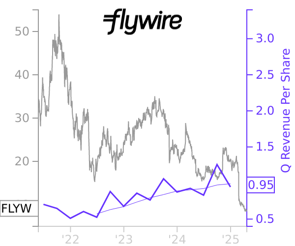 FLYW stock chart compared to revenue