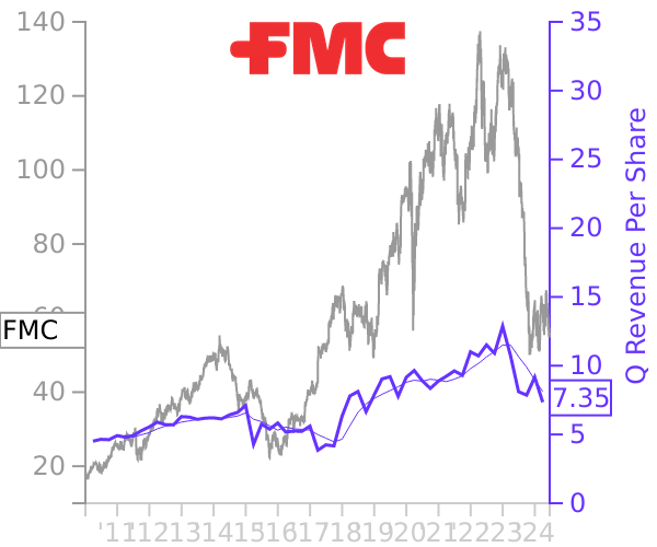 FMC stock chart compared to revenue
