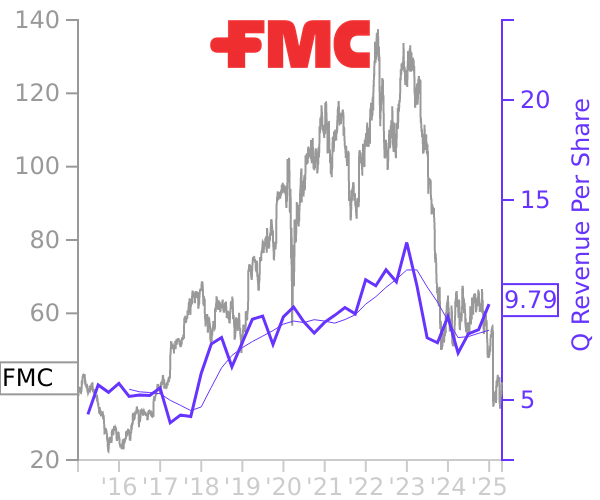 FMC stock chart compared to revenue