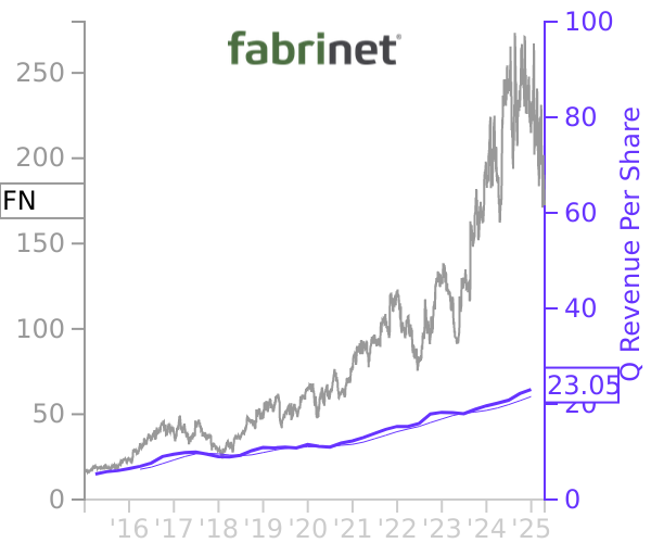 FN stock chart compared to revenue