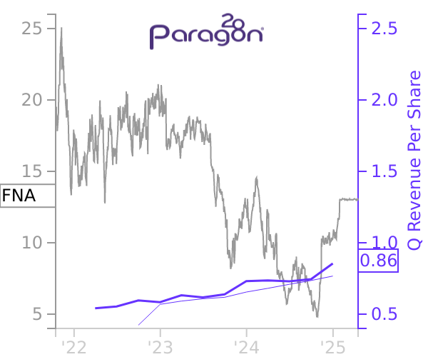 FNA stock chart compared to revenue