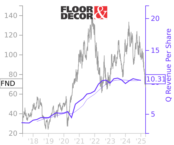 FND stock chart compared to revenue