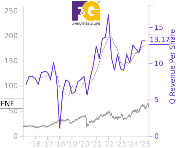 FNF stock chart compared to revenue