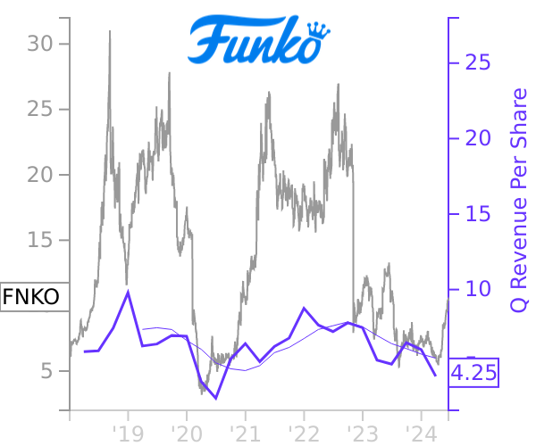 FNKO stock chart compared to revenue