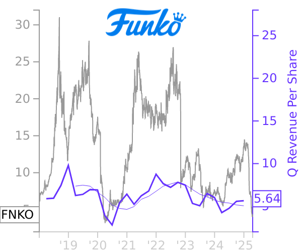 FNKO stock chart compared to revenue