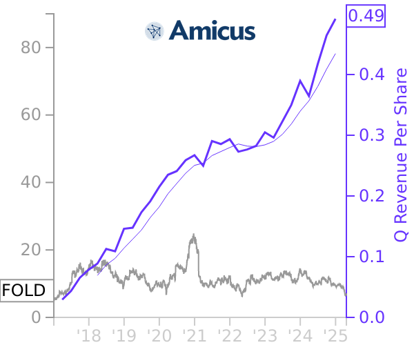 FOLD stock chart compared to revenue