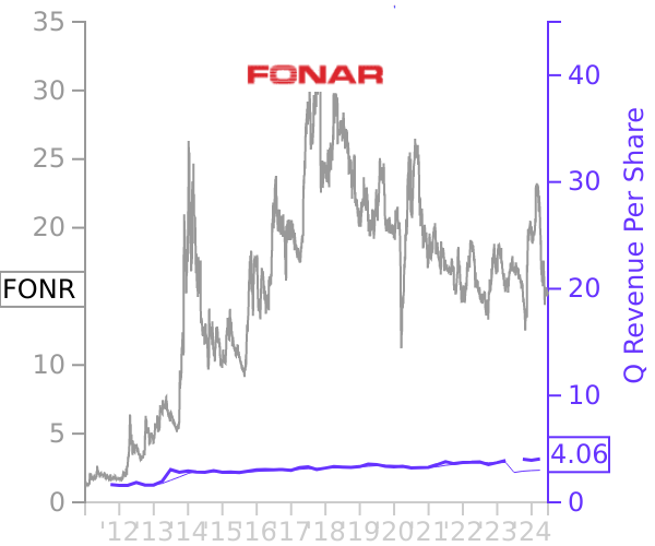 FONR stock chart compared to revenue
