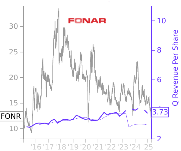 FONR stock chart compared to revenue