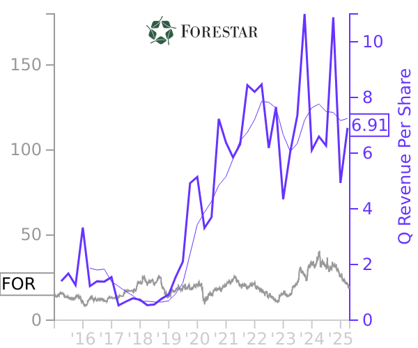 FOR stock chart compared to revenue