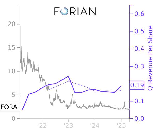 FORA stock chart compared to revenue