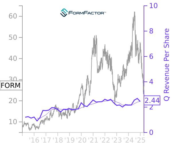 FORM stock chart compared to revenue