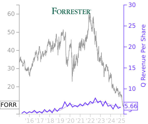 FORR stock chart compared to revenue