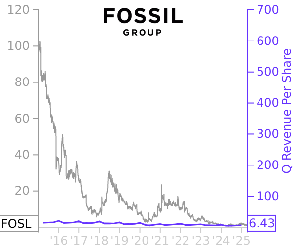 FOSL stock chart compared to revenue