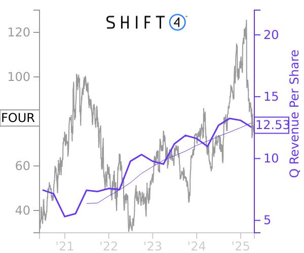 FOUR stock chart compared to revenue