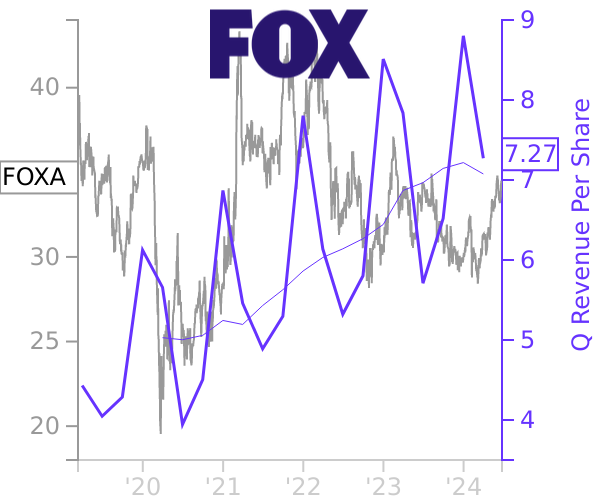 FOXA stock chart compared to revenue