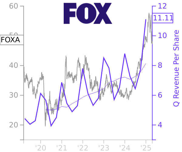 FOXA stock chart compared to revenue