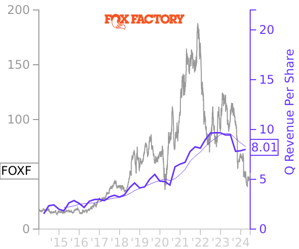 FOXF stock chart compared to revenue