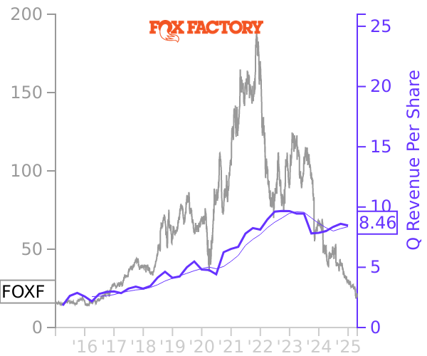 FOXF stock chart compared to revenue