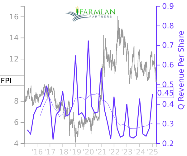 FPI stock chart compared to revenue