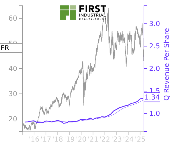 FR stock chart compared to revenue