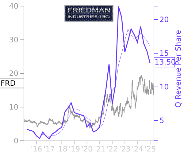 FRD stock chart compared to revenue