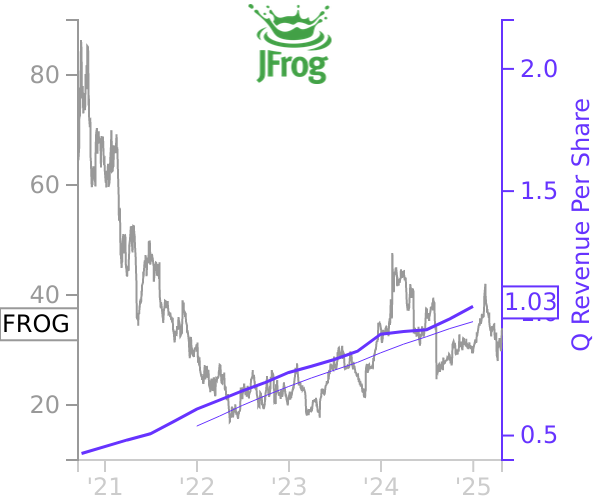 FROG stock chart compared to revenue