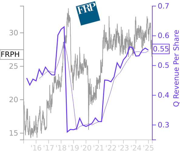 FRPH stock chart compared to revenue