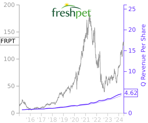 FRPT stock chart compared to revenue