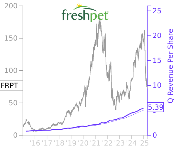 FRPT stock chart compared to revenue