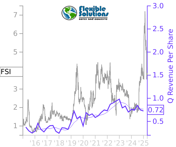 FSI stock chart compared to revenue