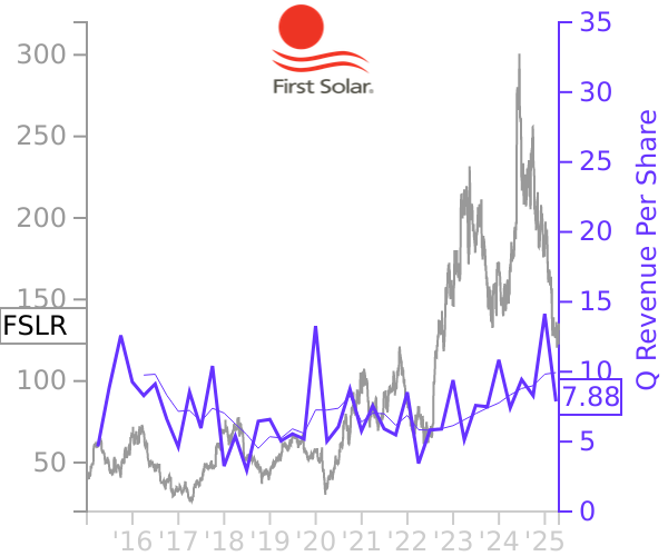 FSLR stock chart compared to revenue